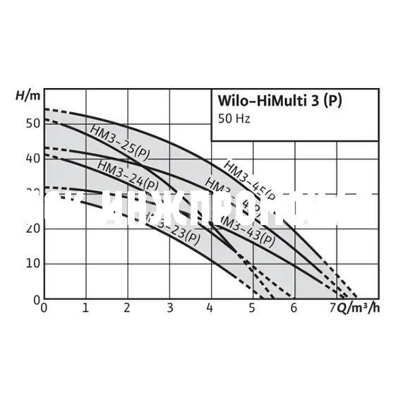 Самовсасывающая установка HiMulti 3, Wilo