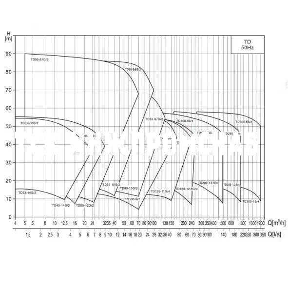 Одинарный насос TD, 3х380 В, 2900 об/мин, CNP