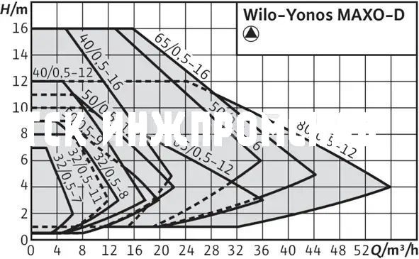 Циркуляционный насос Yonos MAXO-D, Wilo