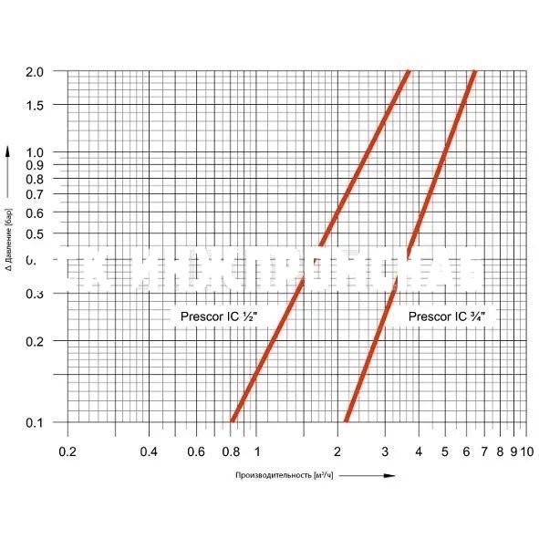 Группа безопасности Prescor IC, Flamco