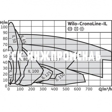 Одинарный насос Wilo-CronoLine-IL