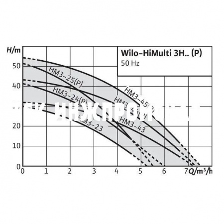Самовсасывающая установка HiMulti 3 H, Wilo