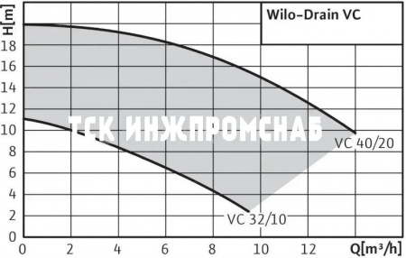 Вертикальный насос для грязной воды Wilo-Drain VC