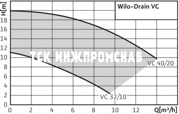 Вертикальный насос для грязной воды Wilo-Drain VC