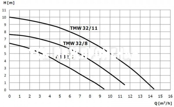 Погружной насос Wilo-Drain TM(W) 32