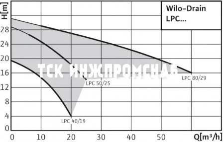 Самовсасывающий насос Wilo-Drain LPC