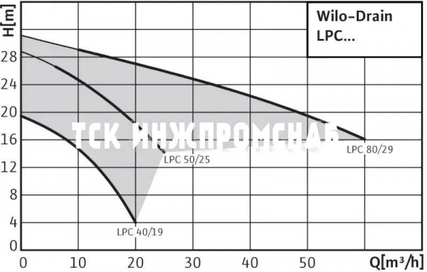 Самовсасывающий насос Wilo-Drain LPC