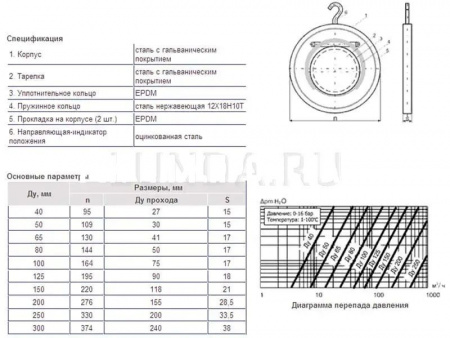 Обратный клапан межфланцевый серии ЗОП, ГРАНЛОК®
