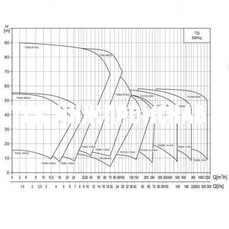 Одинарный насос TD, 3х380 В, 2900 об/мин, CNP