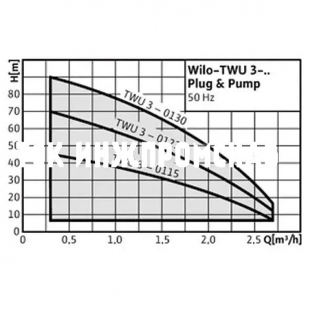 Скважинный насос Wilo-Sub TWU 3 Plug & Pump