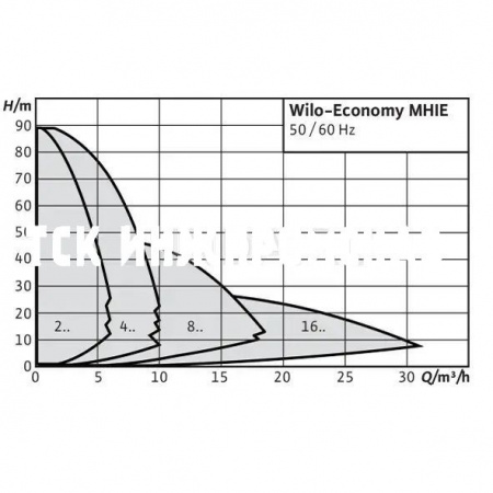 Многоступенчатый насос Economy MHIE, Wilo