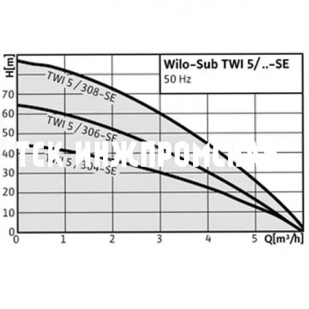 Погружной насос Wilo-Sub TWI 5/TWI 5-SE