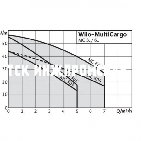 Установка водоснабжения MultiCargo MC, Wilo