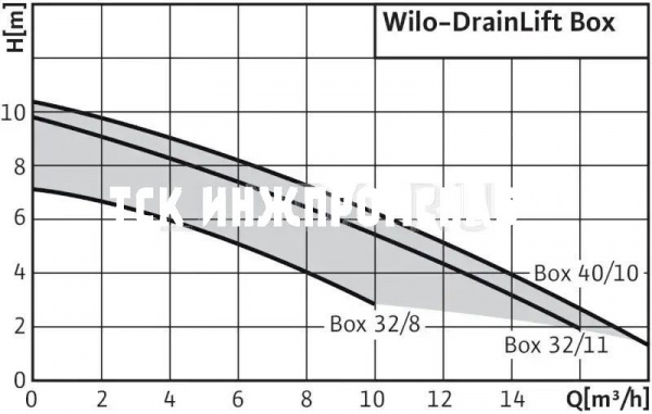 Напорная установка Wilo-DrainLift Box
