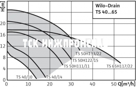 Погружной насос Wilo-Drain TS 40