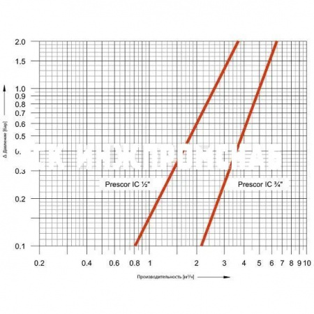 Группа безопасности Prescor IC, Flamco