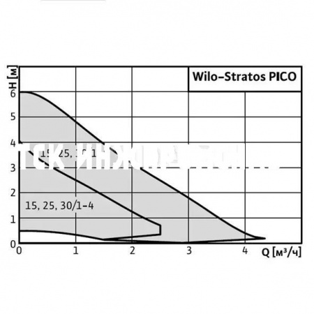 Циркуляционный насос с электронным управлением Wilo-Stratos PICO