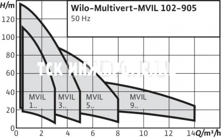 Насос Multivert MVIL, Wilo