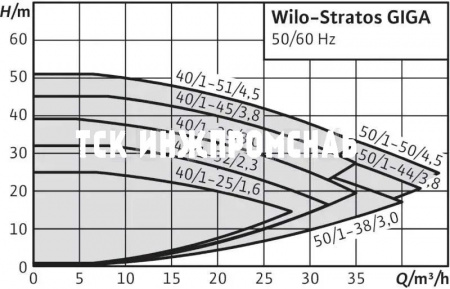 Одинарный насос Wilo-Stratos GIGA