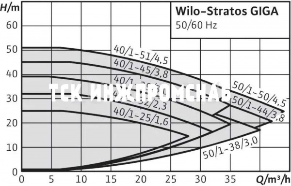 Одинарный насос Wilo-Stratos GIGA