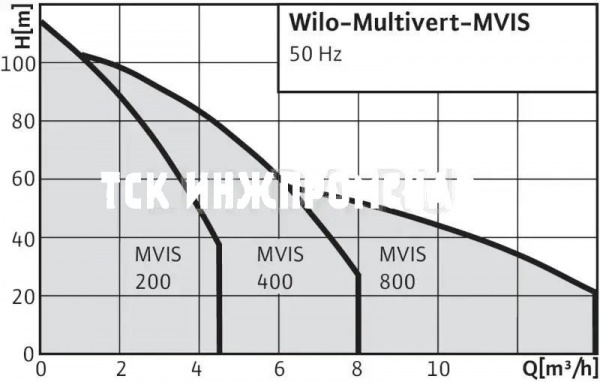 Насос Multivert MVIS, Wilo