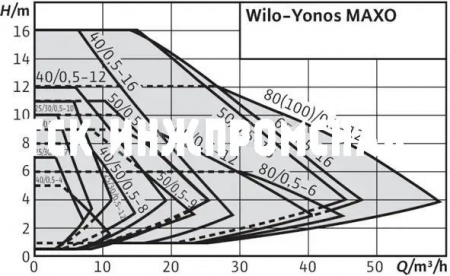 Циркуляционный насос Yonos MAXO, резьбовой, Wilo
