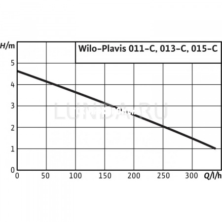 Напорная установка для отвода конденсата Plavis 013-C, Wilo