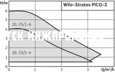 Циркуляционный насос Wilo-Stratos PICO-Z