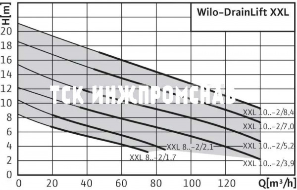 Напорная установка Wilo-DrainLift XXL