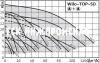 Сдвоенный циркуляционный насос, фланцевый, TOP-SD, Wilo