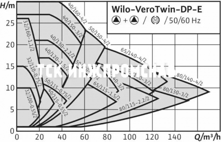Сдвоенный насос VeroTwin-DP-E, Wilo